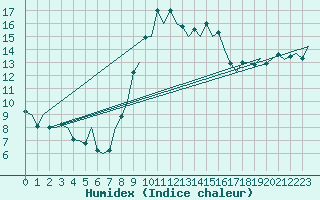 Courbe de l'humidex pour Reus (Esp)