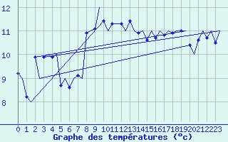 Courbe de tempratures pour Vlieland