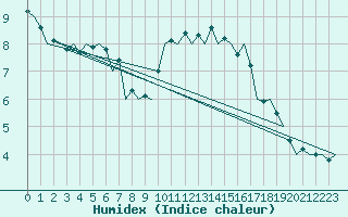 Courbe de l'humidex pour Fassberg