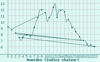 Courbe de l'humidex pour Hamburg-Fuhlsbuettel