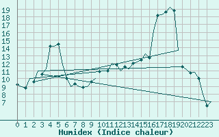 Courbe de l'humidex pour Dublin (Ir)