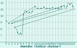 Courbe de l'humidex pour Eindhoven (PB)