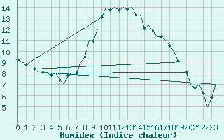 Courbe de l'humidex pour Luxembourg (Lux)