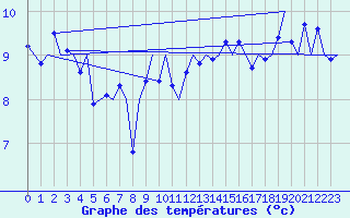 Courbe de tempratures pour Platforme D15-fa-1 Sea