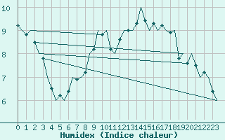 Courbe de l'humidex pour Luxembourg (Lux)