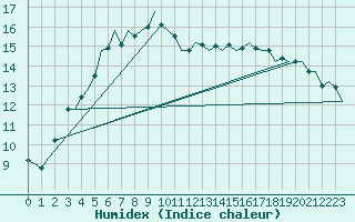 Courbe de l'humidex pour Lulea / Kallax