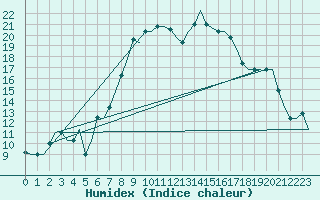 Courbe de l'humidex pour Firenze / Peretola