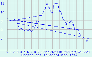 Courbe de tempratures pour Frankfort (All)