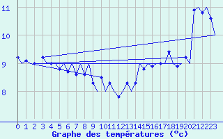 Courbe de tempratures pour Platform L9-ff-1 Sea