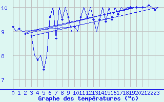 Courbe de tempratures pour Platform P11-b Sea