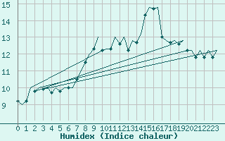 Courbe de l'humidex pour Stuttgart-Echterdingen