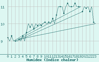 Courbe de l'humidex pour Platform K14-fa-1c Sea