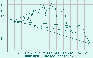 Courbe de l'humidex pour Rotterdam Airport Zestienhoven