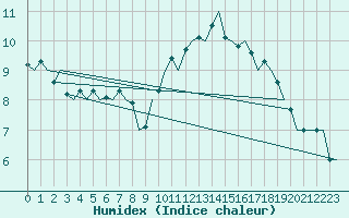 Courbe de l'humidex pour Beauvechain (Be)