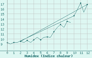 Courbe de l'humidex pour Vitoria