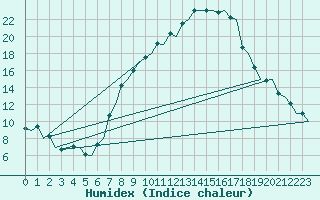 Courbe de l'humidex pour Genve (Sw)