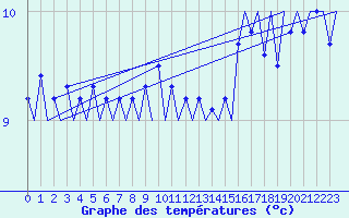 Courbe de tempratures pour Platform K14-fa-1c Sea