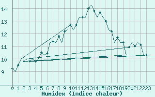 Courbe de l'humidex pour Bonn (All)