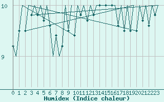 Courbe de l'humidex pour Berlin-Tegel