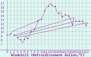 Courbe du refroidissement olien pour Alghero