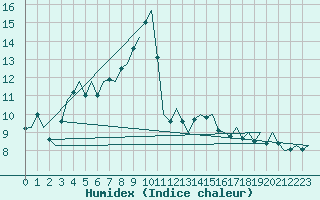 Courbe de l'humidex pour Salzburg-Flughafen
