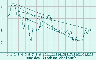 Courbe de l'humidex pour Amsterdam Airport Schiphol