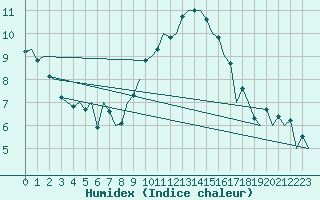 Courbe de l'humidex pour London / Heathrow (UK)