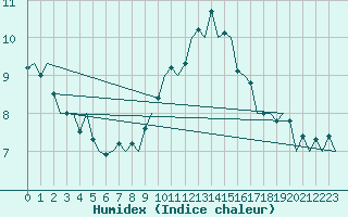 Courbe de l'humidex pour Shawbury