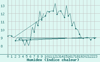 Courbe de l'humidex pour Jersey (UK)