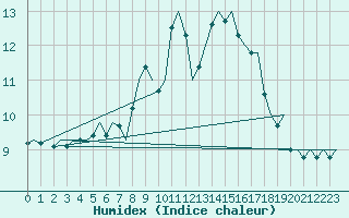 Courbe de l'humidex pour Treviso / S. Angelo