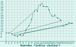 Courbe de l'humidex pour Niederstetten