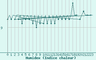 Courbe de l'humidex pour Platform P11-b Sea