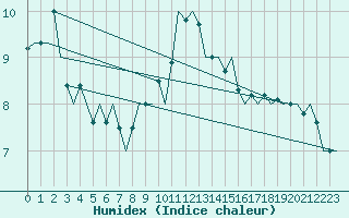 Courbe de l'humidex pour Eindhoven (PB)