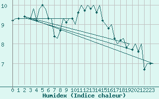 Courbe de l'humidex pour Deelen