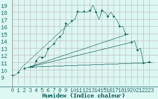 Courbe de l'humidex pour Hammerfest