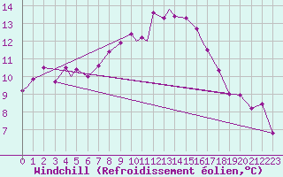 Courbe du refroidissement olien pour Hohenfels