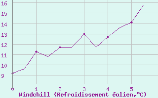 Courbe du refroidissement olien pour Vidsel