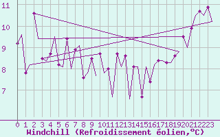 Courbe du refroidissement olien pour Euro Platform