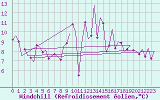 Courbe du refroidissement olien pour Frankfort (All)