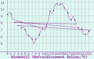Courbe du refroidissement olien pour Saarbruecken / Ensheim