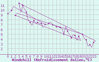 Courbe du refroidissement olien pour Platform Buitengaats/BG-OHVS2