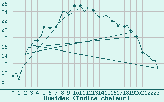 Courbe de l'humidex pour Rabat-Sale