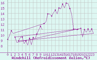 Courbe du refroidissement olien pour Warszawa-Okecie