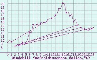 Courbe du refroidissement olien pour Trondheim / Vaernes