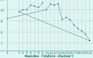 Courbe de l'humidex pour Zagreb / Maksimir