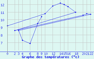 Courbe de tempratures pour Cabo Busto