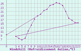Courbe du refroidissement olien pour Villarrodrigo