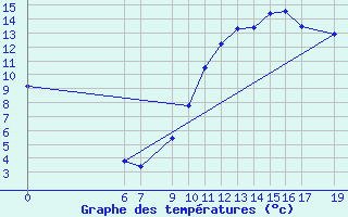 Courbe de tempratures pour Lisbonne (Po)