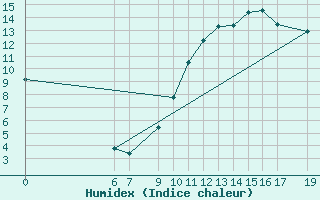 Courbe de l'humidex pour Lisbonne (Po)