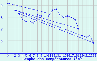 Courbe de tempratures pour Geilo-Geilostolen